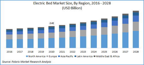 電動ベッド市場規模