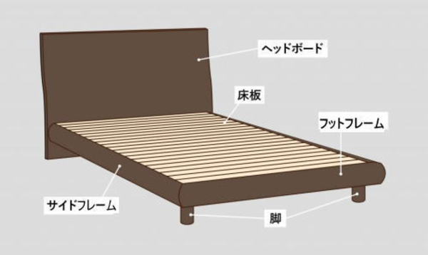 ベッドフレームの構造